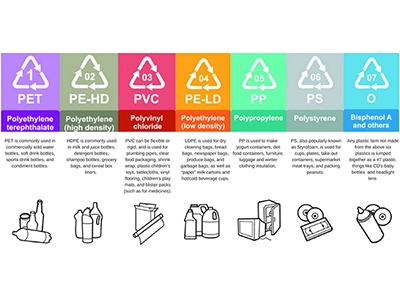 Materiale plastico riciclabile nella vita normale
