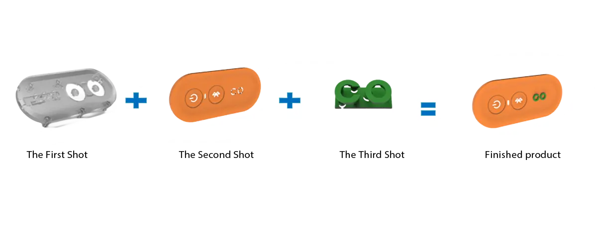 Processo di stampaggio ad iniezione di tre colpi di stampaggio