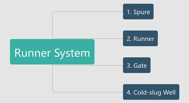 Analisi dell'equilibrio del sistema Runner dello stampo a iniezione Multi-cavità